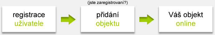 postup registrace ubytování